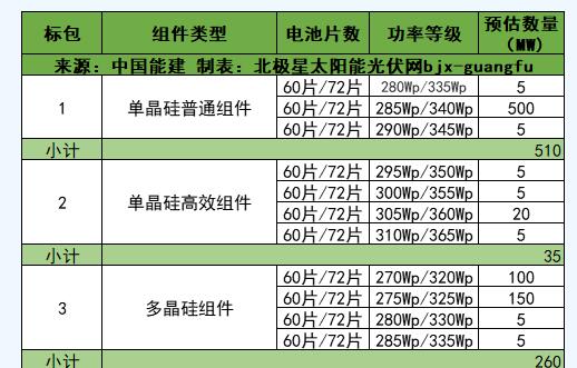 中國能建2019年上半年915MW光伏組件集采招標(biāo)公告