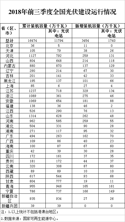 同比下降19.7%！剛剛，國(guó)家能源局發(fā)布2018前三季度光伏建設(shè)運(yùn)行情況