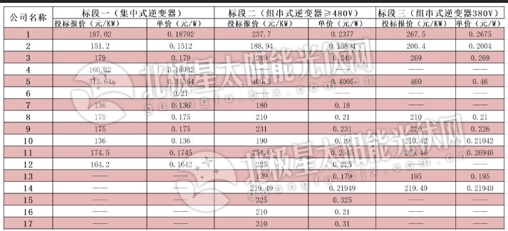 逆變器最低0.136元、組件最低1.583元 中電建2019年1GW組件、逆變器投標(biāo)價格出爐！