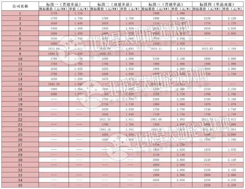 逆變器最低0.136元、組件最低1.583元 中電建2019年1GW組件、逆變器投標(biāo)價格出爐！