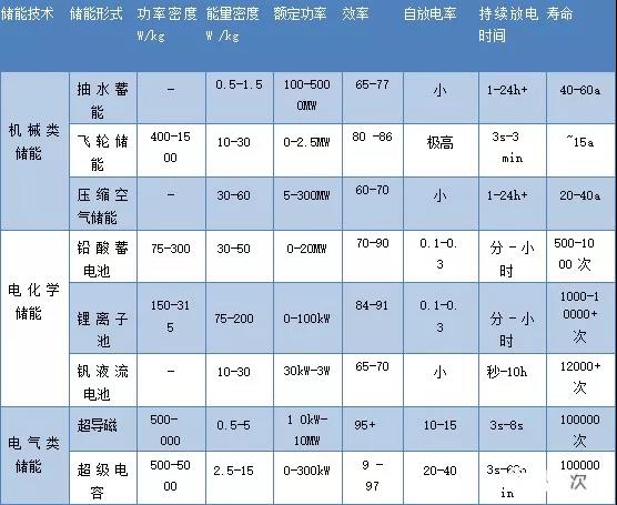 路漫漫其修遠(yuǎn)兮！儲能技術(shù)的未來方向