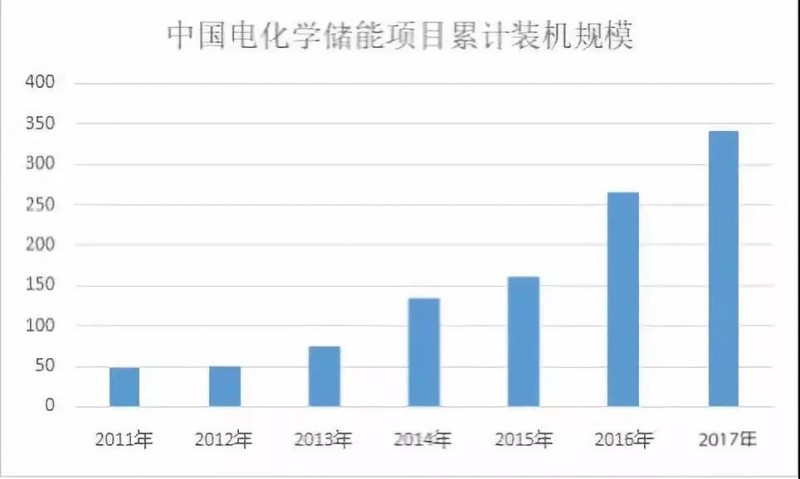 路漫漫其修遠(yuǎn)兮！儲能技術(shù)的未來方向