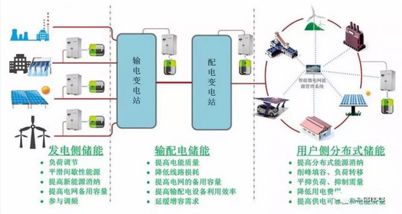 路漫漫其修遠(yuǎn)兮！儲能技術(shù)的未來方向