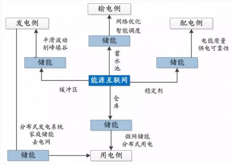 路漫漫其修遠(yuǎn)兮！儲能技術(shù)的未來方向