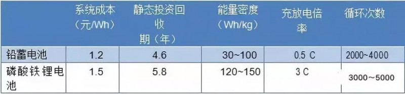 路漫漫其修遠(yuǎn)兮！儲能技術(shù)的未來方向