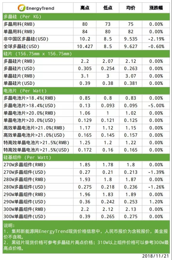 多晶用料有價無市；高效電池產(chǎn)品需求看漲