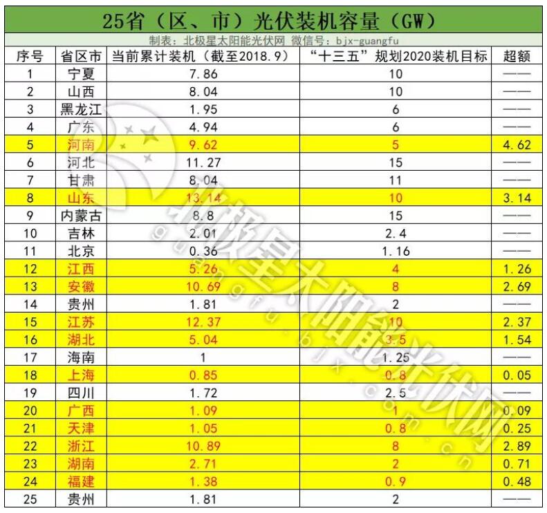 “十三五”光伏裝機(jī)目標(biāo)或擴(kuò)容百吉瓦 12省急缺指標(biāo)！