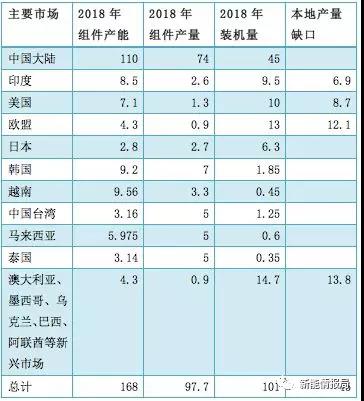 缺口45GW，當前全球市場光伏供需分析