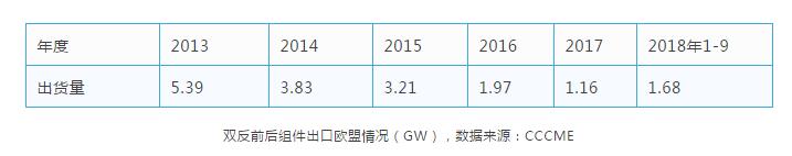 缺口45GW，當前全球市場光伏供需分析