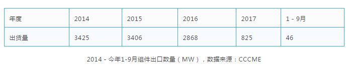 缺口45GW，當前全球市場光伏供需分析