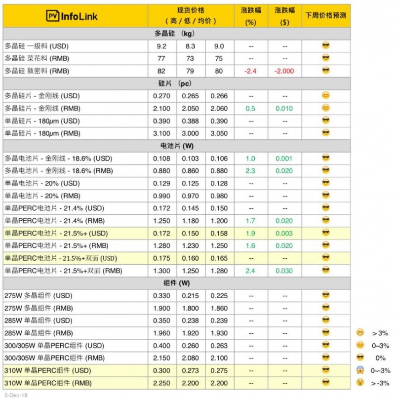 本周光伏供應(yīng)鏈價(jià)格（12月6日）