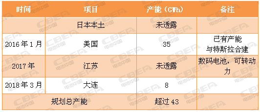 又一場“軍備競賽” 看動力電池業(yè)的“速度與激情”！