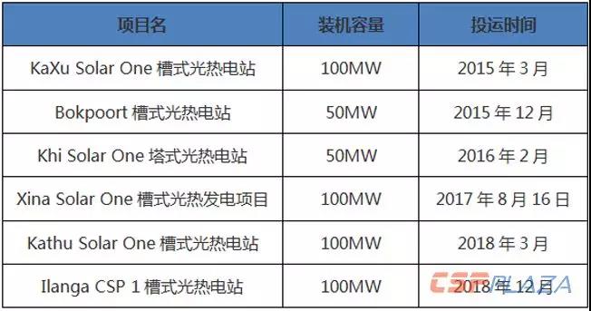 南非建成光熱裝機(jī)規(guī)模增至500MW 市場前景有待政府支持