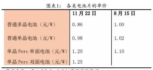 PERC電池片的高盈利可以持續(xù)多久？