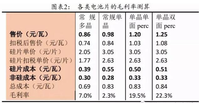 PERC電池片的高盈利可以持續(xù)多久？