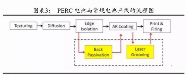 PERC電池片的高盈利可以持續(xù)多久？