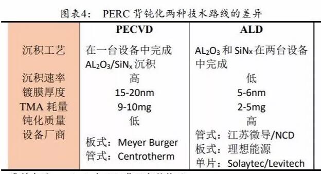 PERC電池片的高盈利可以持續(xù)多久？