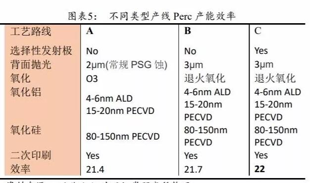 PERC電池片的高盈利可以持續(xù)多久？