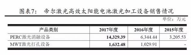 PERC電池片的高盈利可以持續(xù)多久？