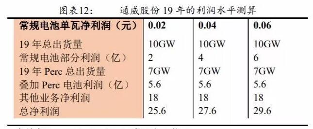 PERC電池片的高盈利可以持續(xù)多久？