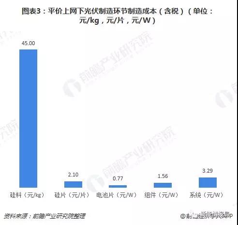 平價(jià)上網(wǎng)下光伏制造環(huán)節(jié)制造成本分析