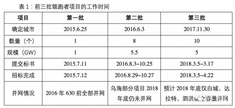 領(lǐng)跑者并網(wǎng)預(yù)期延后，2019年國(guó)內(nèi)市場(chǎng)難到40GW！