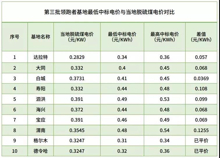 不能抱“補(bǔ)貼”的大腿，光伏企業(yè)如何求生？