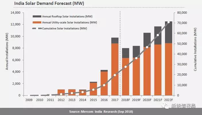 印度光伏裝機(jī)已超26GW，未來(lái)四年裝機(jī)預(yù)測(cè)