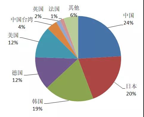 有機(jī)光伏電池專利技術(shù)你知道多少？