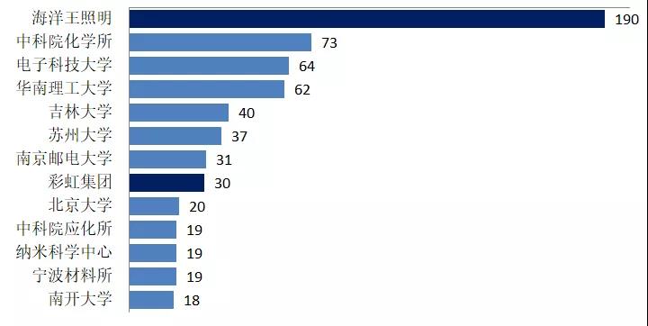 有機(jī)光伏電池專利技術(shù)你知道多少？