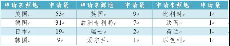 有機(jī)光伏電池專利技術(shù)你知道多少？