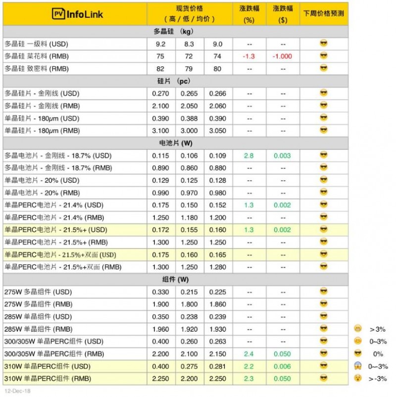 本周光伏供應(yīng)鏈價(jià)格（12月13日）