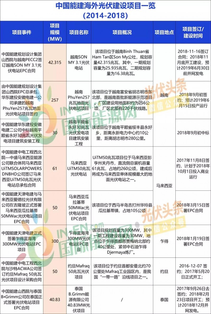 中國能建、中國電建、國家電投、中廣核等9大能源央企一帶一路產(chǎn)能布局分析！