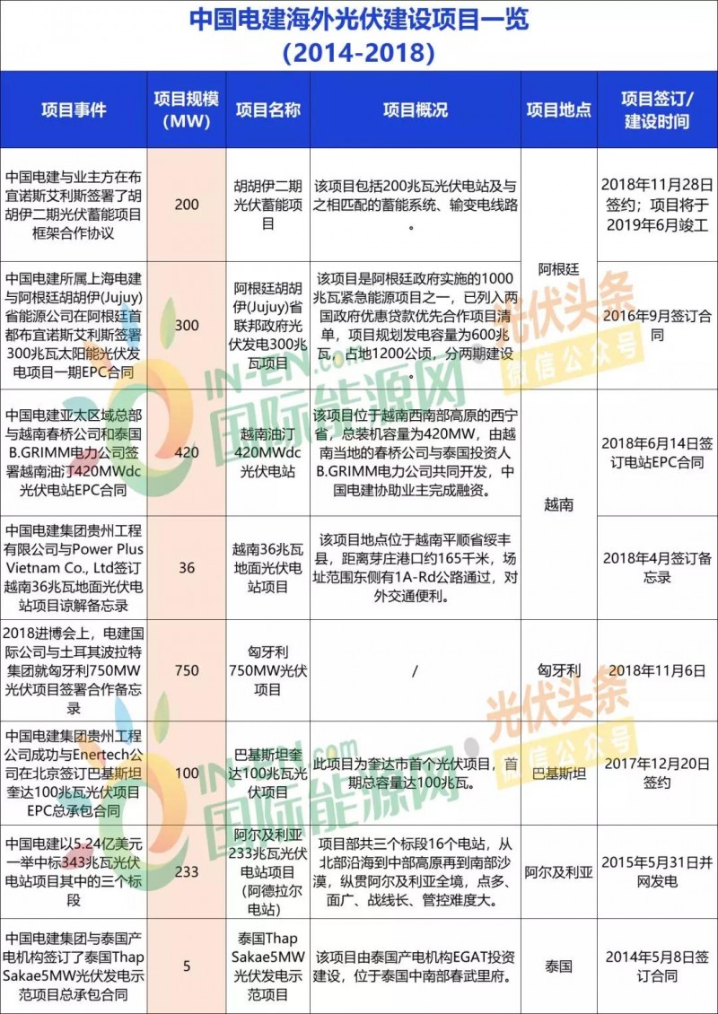 中國能建、中國電建、國家電投、中廣核等9大能源央企一帶一路產(chǎn)能布局分析！