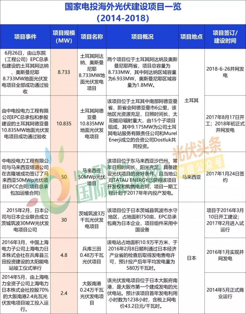 中國能建、中國電建、國家電投、中廣核等9大能源央企一帶一路產(chǎn)能布局分析！