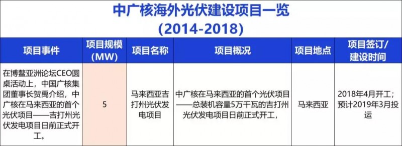 中國能建、中國電建、國家電投、中廣核等9大能源央企一帶一路產(chǎn)能布局分析！