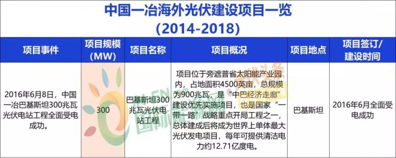 中國能建、中國電建、國家電投、中廣核等9大能源央企一帶一路產(chǎn)能布局分析！