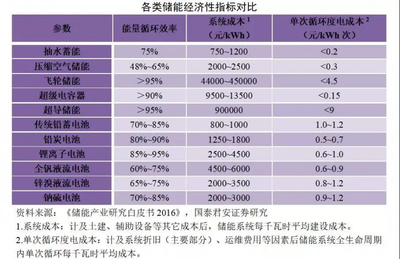 磷酸鐵鋰電池7年降本超80% 或成今年儲(chǔ)能市場(chǎng)最大贏家