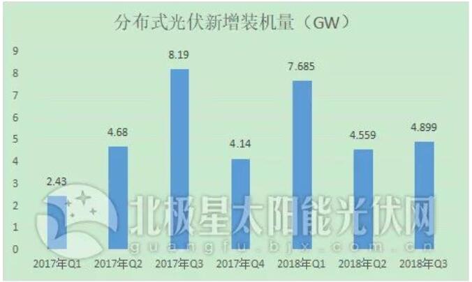 “531”后分布式光伏裝機直奔10GW 2019年還會有剩余指標嗎？