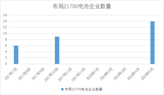 力神/億緯鋰能/福斯特大力布局的21700電池 市場(chǎng)驗(yàn)證結(jié)果如何？