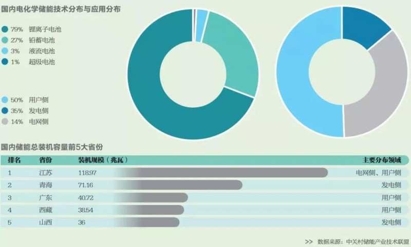 2018年爆紅的儲(chǔ)能 明年能否繼續(xù)高歌猛進(jìn)？