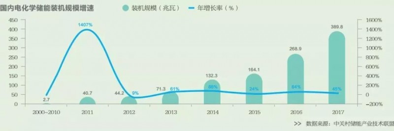 2018年爆紅的儲(chǔ)能 明年能否繼續(xù)高歌猛進(jìn)？