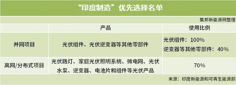 印度光伏政策再起波瀾 組件制造需100%本土化？