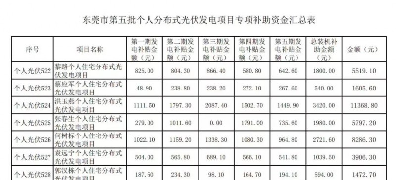 重磅！東莞發(fā)放過(guò)渡補(bǔ)貼：居民0.3元，企業(yè)0.1元！居民0.3元，初裝補(bǔ)貼180元/kw陸續(xù)發(fā)放！