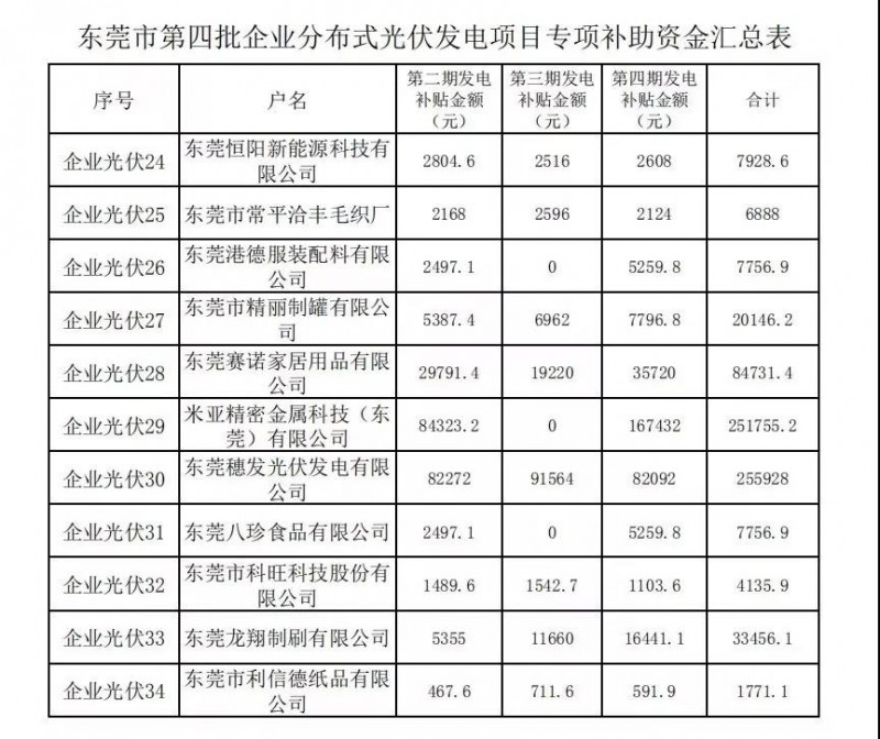 重磅！東莞發(fā)放過(guò)渡補(bǔ)貼：居民0.3元，企業(yè)0.1元！居民0.3元，初裝補(bǔ)貼180元/kw陸續(xù)發(fā)放！