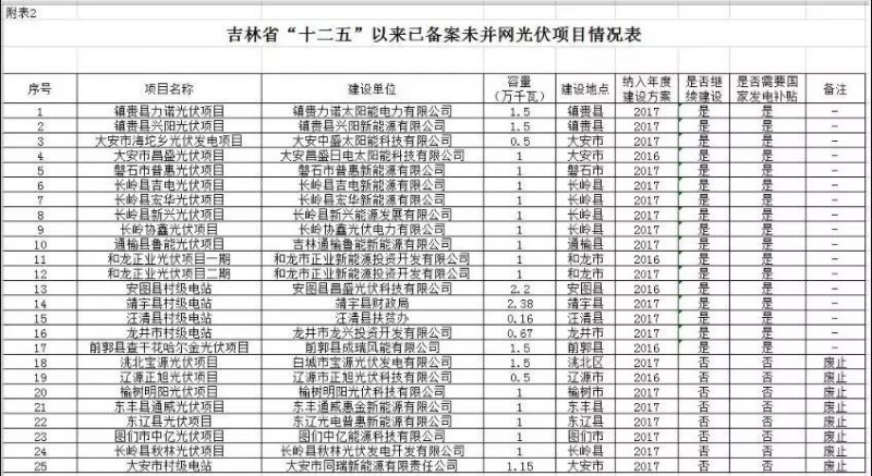 8個(gè)項(xiàng)目廢止！吉林“十二五”光伏項(xiàng)目梳理結(jié)果！