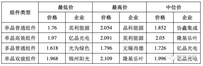 2019上半年組件主流價(jià)格恐難下1.6元/W!