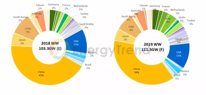 2019年光伏五大趨勢：2019需求再創(chuàng)新高，GW級市場將達15個