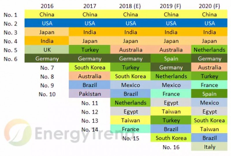 2019年光伏五大趨勢：2019需求再創(chuàng)新高，GW級市場將達15個