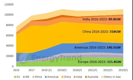 2019年光伏五大趨勢：2019需求再創(chuàng)新高，GW級市場將達15個